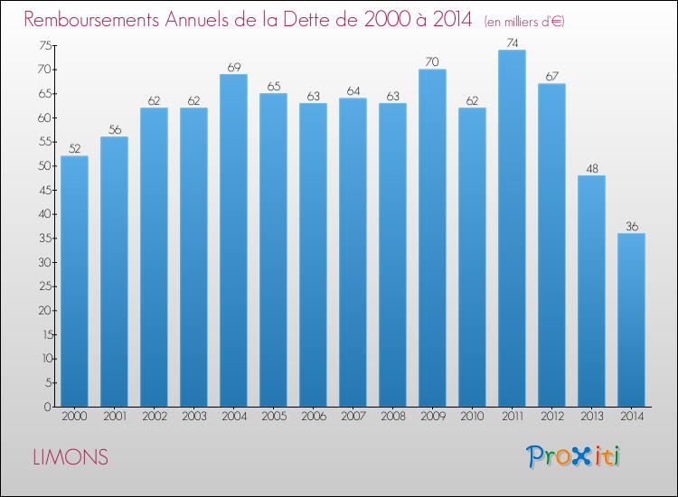 Evolution de l'annuité de la dette pour la commune de LIMONS de 2000 à 2014 Annuités de la dette pour LIMONS de 2000 à 2014