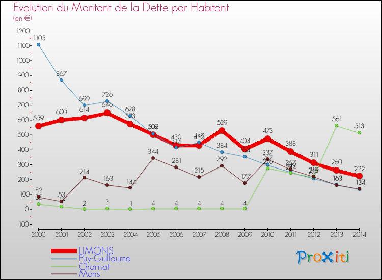 Evolution de la dette par habitant pour la commune de LIMONS et les communes proches de 2000 à 2014 Comparaison de la dette par habitant pour LIMONS et les communes voisines de 2000 à 2014
