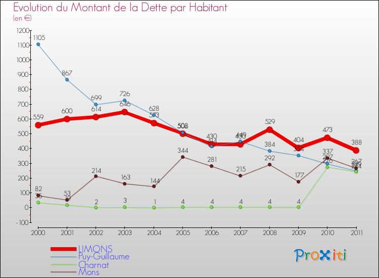 Evolution de la dette par habitant pour la commune de LIMONS et les communes proches Comparaison de la dette par habitant pour LIMONS et les communes voisines