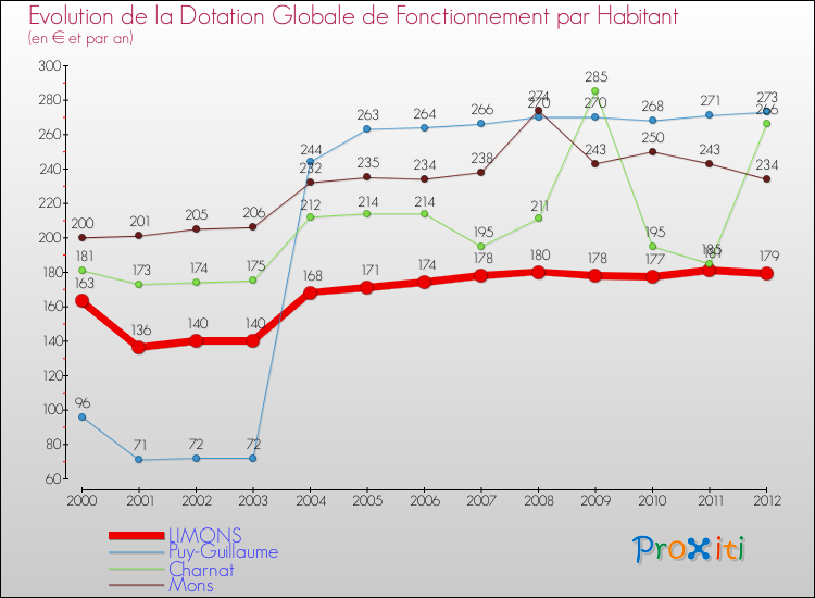Evolution et montant de la dotation globale de fonctionnement par Habitant pour LIMONS et les communes proches Comparaison des dotations globales de fonctionnement par habitant pour LIMONS et les communes voisines