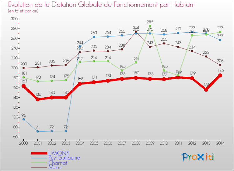Evolution et montant de la dotation globale de fonctionnement par Habitant pour LIMONS et les communes proches de 2000 à 2014. Comparaison des dotations globales de fonctionnement par habitant pour LIMONS et les communes voisines de 2000 à 2014.