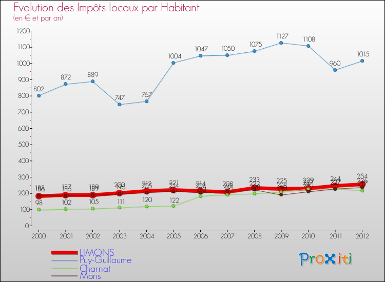 Evolution et montant des impôts locaux par Habitant pour LIMONS et les communes proches Comparaison des impôts locaux par habitant pour LIMONS et les communes voisines
