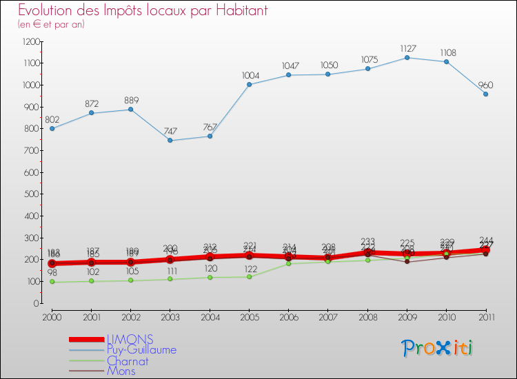 Evolution et montant des impôts locaux par Habitant pour LIMONS et les communes proches Comparaison des impôts locaux par habitant pour LIMONS et les communes voisines