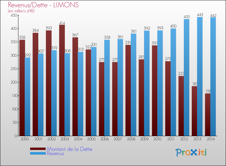 Evolution comparée de la dette et des revenus pour la commune de LIMONS de 2000 à 2014 Comparaison de la dette et des revenus pour LIMONS de 2000 à 2014