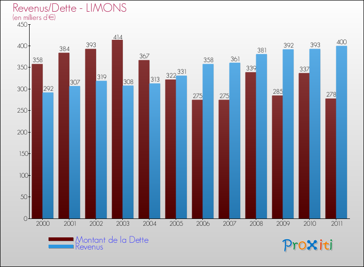 Evolution comparée de la dette et des revenus pour la commune de LIMONS de 2000 à 2011 Comparaison de la dette et des revenus pour LIMONS de 2000 à 2011