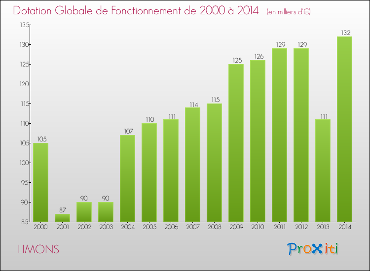 Evolution du montant de la Dotation Globale de Fonctionnement pour la commune de LIMONS de 2000 à 2014 Evolution du montant de la Dotation Globale de Fonctionnement pour LIMONS de 2000 à 2014