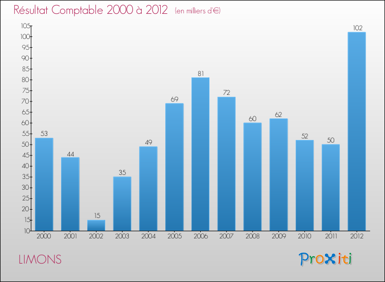 Evolution du résultat comptable pour la commune de LIMONS de 2000 à 2012 Evolution du résultat comptable pour LIMONS de 2000 à 2012
