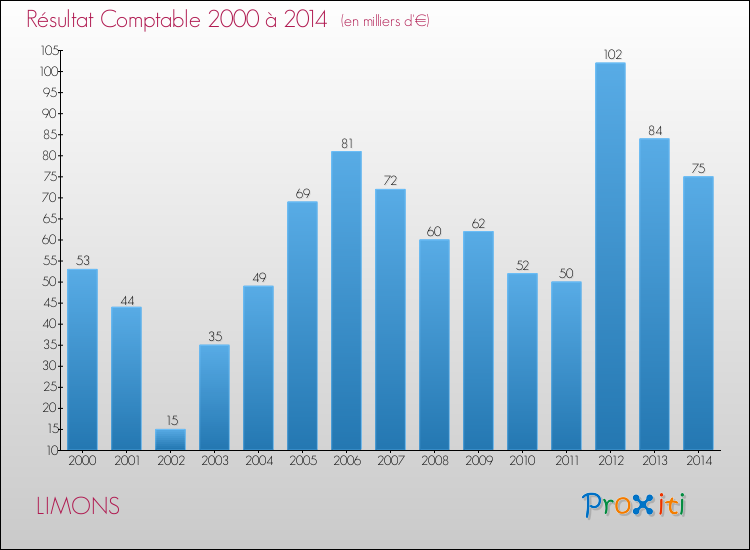 Evolution du résultat comptable pour la commune de LIMONS de 2000 à 2014 Evolution du résultat comptable pour LIMONS de 2000 à 2014