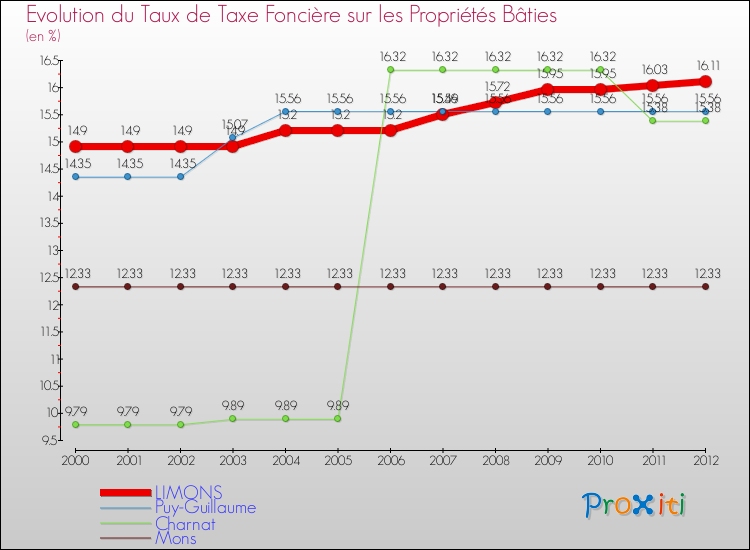 Evolution du taux de la taxe foncière sur le bati pour LIMONS et les communes proches de 2000 à 2012 Comparaison des taux de taxe foncière sur le bati pour LIMONS et les communes voisines de 2000 à 2012
