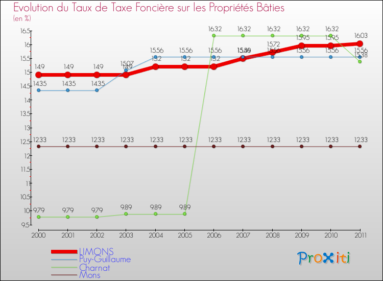 Evolution du taux de la taxe foncière sur le bati pour LIMONS et les communes proches Comparaison des taux de taxe foncière sur le bati pour LIMONS et les communes voisines