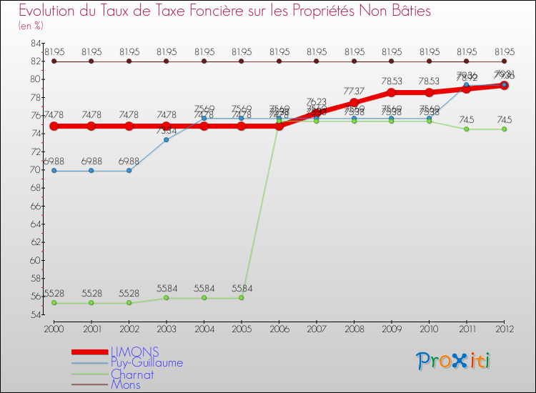 Evolution du taux de la taxe foncière sur les immeubles et terrains non batis pour LIMONS et les communes proches de 2000 à 2012 Comparaison des taux de la taxe foncière sur les immeubles et terrains non batis pour LIMONS et les communes voisines de 2000 à 2012