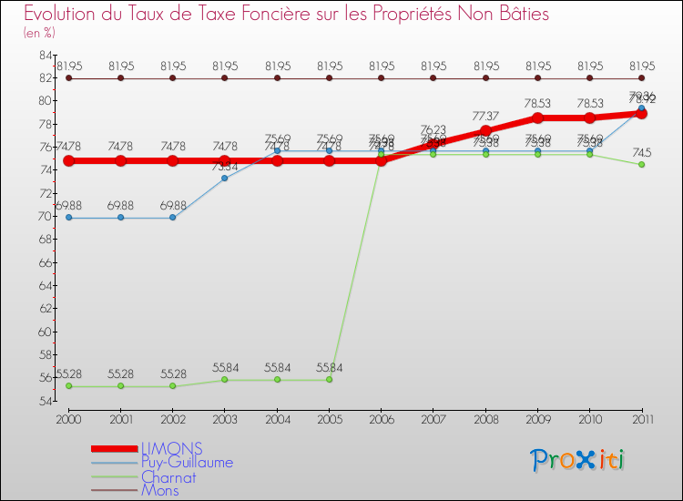 Evolution du taux de la taxe foncière sur les immeubles et terrains non batis pour LIMONS et les communes proches Comparaison des taux de la taxe foncière sur les immeubles et terrains non batis pour LIMONS et les communes voisines