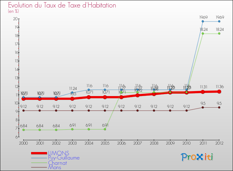 Evolution du taux de la taxe d'habitation pour LIMONS et les communes proches Comparaison des taux de la taxe d'habitation pour LIMONS et les communes voisines