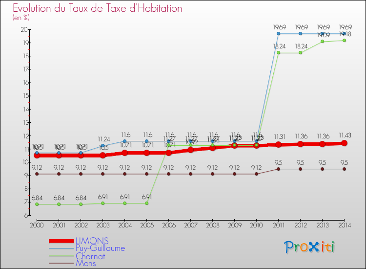 Evolution du taux de la taxe d'habitation pour LIMONS et les communes proches de 2000 à 2014 Comparaison des taux de la taxe d'habitation pour LIMONS et les communes voisines de 2000 à 2014