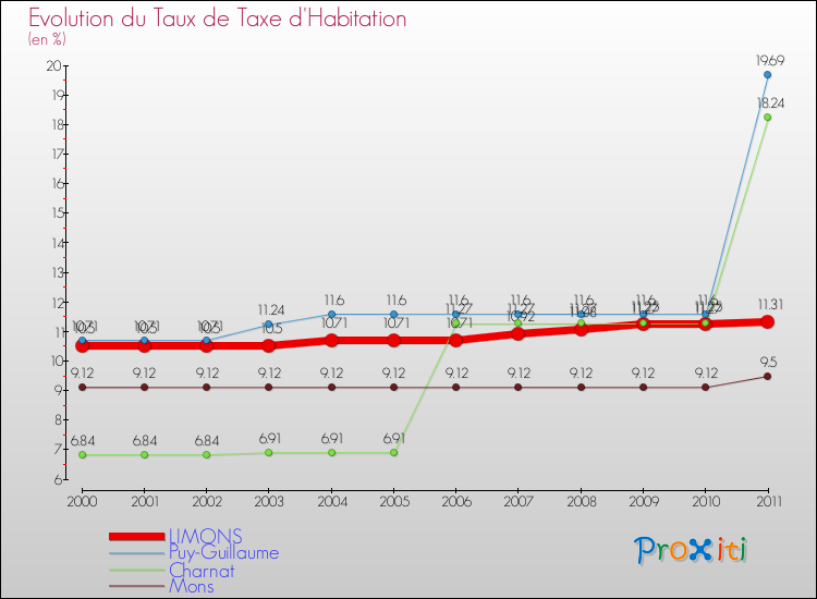Evolution du taux de la taxe d'habitation pour LIMONS et les communes proches Comparaison des taux de la taxe d'habitation pour LIMONS et les communes voisines