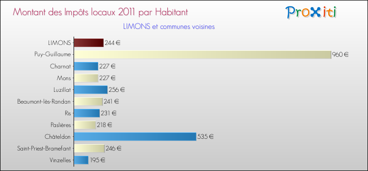 Montant des impôts locaux par Habitant pour LIMONS et les communes proches Comparaison des impôts locaux par habitant pour LIMONS et les communes voisines