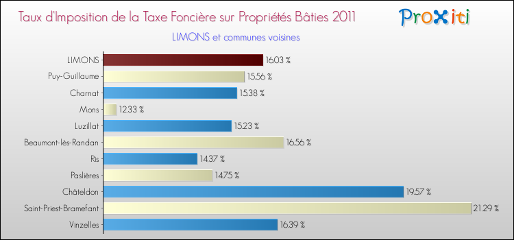 Taux d'imposition de la taxe foncière sur le bati 2011 pour LIMONS et les communes proches Comparaison des taux d'imposition de la taxe foncière sur le bati 2011 pour LIMONS et les communes voisines