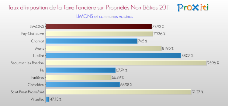Taux d'imposition de la taxe foncière sur les immeubles et terrains non batis 2011 pour LIMONS et les communes proches Comparaison des taux d'imposition de la taxe foncière sur les immeubles et terrains non batis 2011 pour LIMONS et les communes voisines