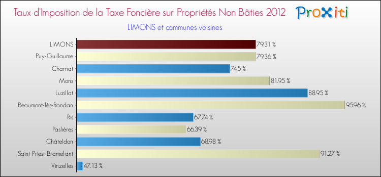 Taux d'imposition de la taxe foncière sur les immeubles et terrains non batis 2012 pour LIMONS et les communes proches Comparaison des taux d'imposition de la taxe foncière sur les immeubles et terrains non batis 2012 pour LIMONS et les communes voisines