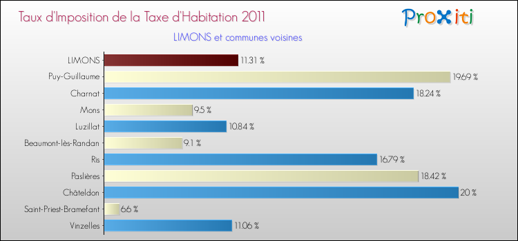 Taux d'imposition de la taxe d'habitation 2011 pour LIMONS et les communes proches Comparaison des taux d'imposition de la taxe d'habitation 2011 pour LIMONS et les communes voisines