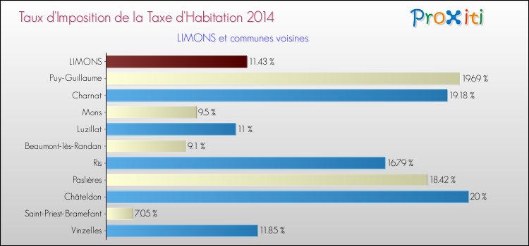 Taux d'imposition de la taxe d'habitation 2014 pour LIMONS et les communes proches Comparaison des taux d'imposition de la taxe d'habitation 2014 pour LIMONS et les communes voisines