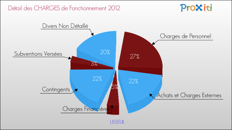 Décomposition des Charges de Fonctionnement 2012 de la commune de LISSEUIL Charges de Fonctionnement 2012 pour la commune de LISSEUIL