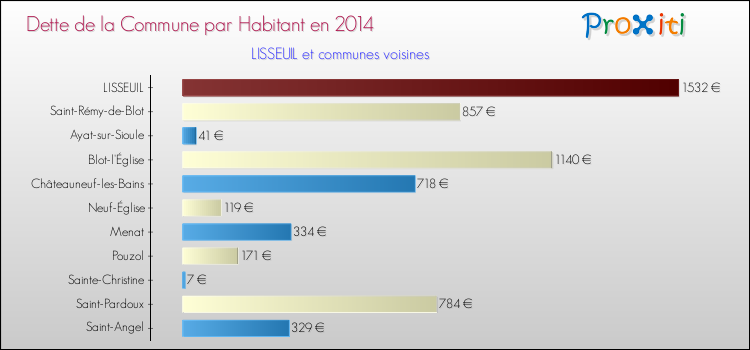 Dette par habitant de la commune en 2014 pour LISSEUIL et les communes proches Comparaison de la dette par habitant de la commune en 2014 pour LISSEUIL et les communes voisines