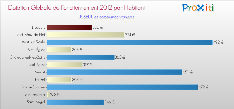 Montant des dotations globales de fonctionnement DGF par Habitant pour LISSEUIL et les communes proches Comparaison des des dotations globales de fonctionnement DGF par habitant pour LISSEUIL et les communes voisines