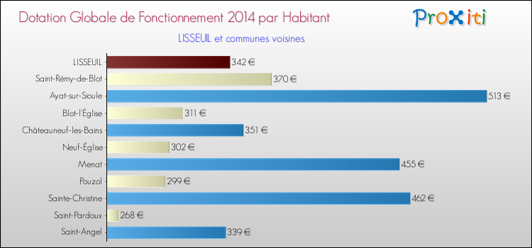 Montant des dotations globales de fonctionnement DGF par Habitant pour LISSEUIL et les communes proches en 2014. Comparaison des des dotations globales de fonctionnement DGF par habitant pour LISSEUIL et les communes voisines en 2014.