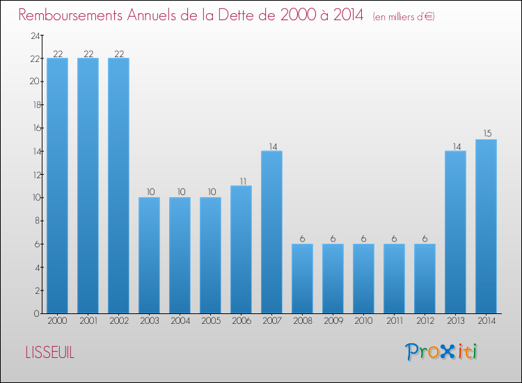 Evolution de l'annuité de la dette pour la commune de LISSEUIL de 2000 à 2014 Annuités de la dette pour LISSEUIL de 2000 à 2014