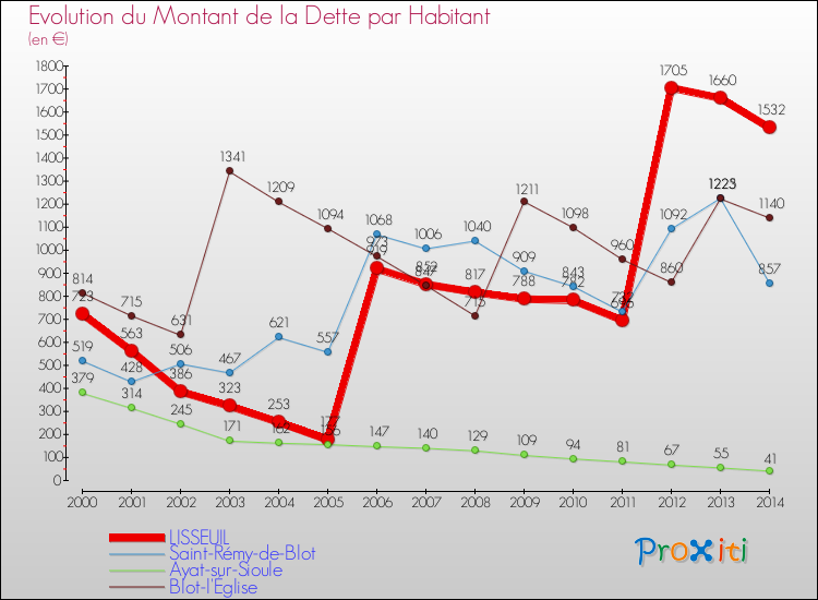 Evolution de la dette par habitant pour la commune de LISSEUIL et les communes proches de 2000 à 2014 Comparaison de la dette par habitant pour LISSEUIL et les communes voisines de 2000 à 2014