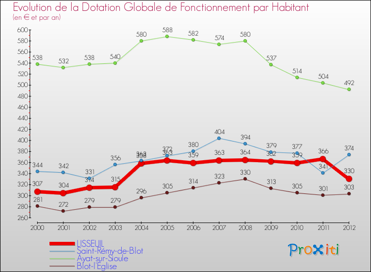 Evolution et montant de la dotation globale de fonctionnement par Habitant pour LISSEUIL et les communes proches Comparaison des dotations globales de fonctionnement par habitant pour LISSEUIL et les communes voisines