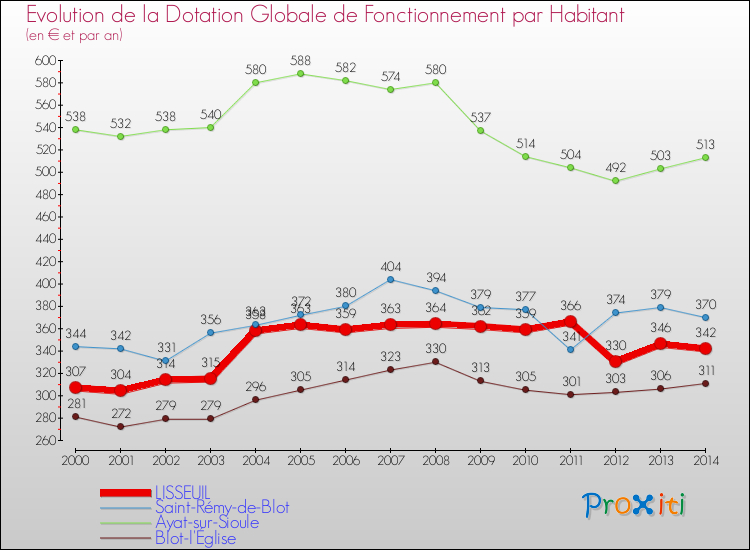 Evolution et montant de la dotation globale de fonctionnement par Habitant pour LISSEUIL et les communes proches de 2000 à 2014. Comparaison des dotations globales de fonctionnement par habitant pour LISSEUIL et les communes voisines de 2000 à 2014.
