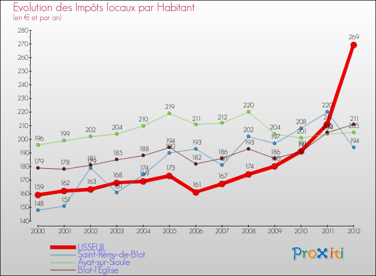 Evolution et montant des impôts locaux par Habitant pour LISSEUIL et les communes proches Comparaison des impôts locaux par habitant pour LISSEUIL et les communes voisines