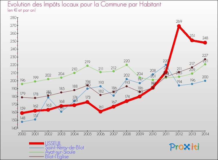 Evolution et montant des impôts locaux par Habitant pour LISSEUIL et les communes proches de 2000 à 2014 Comparaison des impôts locaux par habitant pour LISSEUIL et les communes voisines de 2000 à 2014