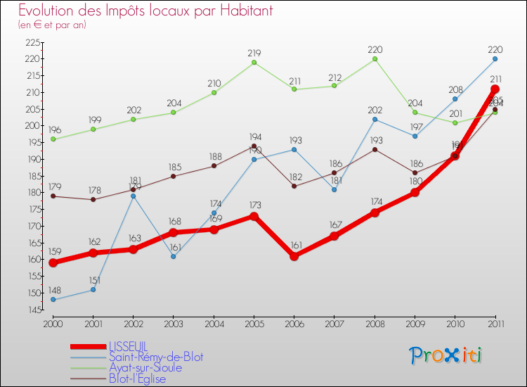 Evolution et montant des impôts locaux par Habitant pour LISSEUIL et les communes proches Comparaison des impôts locaux par habitant pour LISSEUIL et les communes voisines