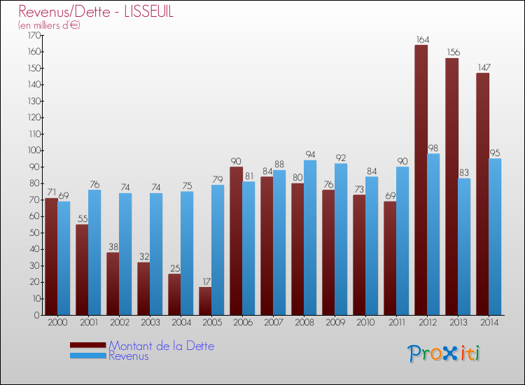 Evolution comparée de la dette et des revenus pour la commune de LISSEUIL de 2000 à 2014 Comparaison de la dette et des revenus pour LISSEUIL de 2000 à 2014