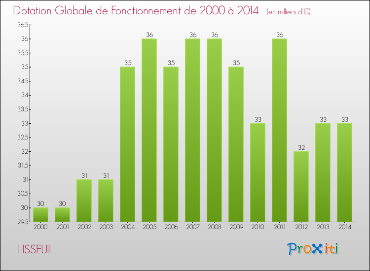 Evolution du montant de la Dotation Globale de Fonctionnement pour la commune de LISSEUIL de 2000 à 2014 Evolution du montant de la Dotation Globale de Fonctionnement pour LISSEUIL de 2000 à 2014