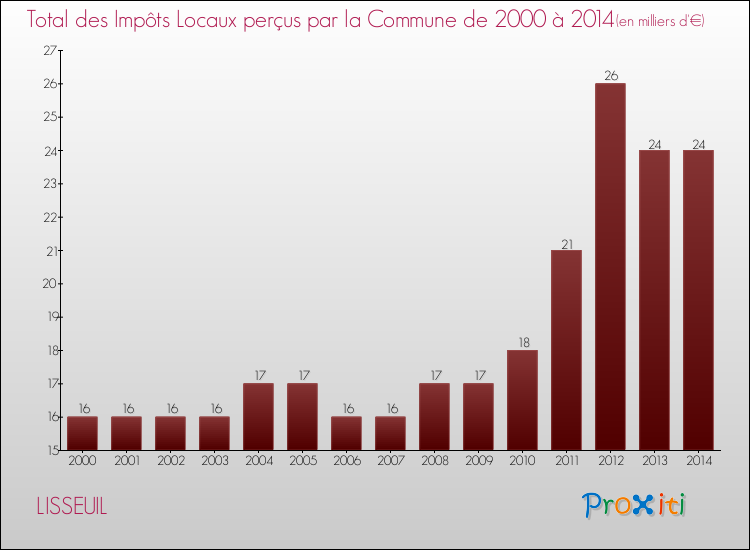 Evolution des Impôts Locaux pour la commune de LISSEUIL de 2000 à 2014 Evolution des Impôts Locaux pour LISSEUIL de 2000 à 2014