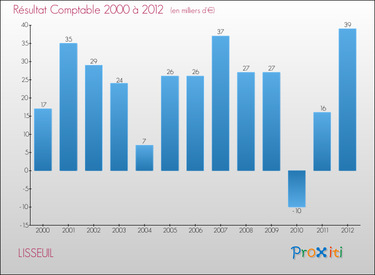 Evolution du résultat comptable pour la commune de LISSEUIL de 2000 à 2012 Evolution du résultat comptable pour LISSEUIL de 2000 à 2012
