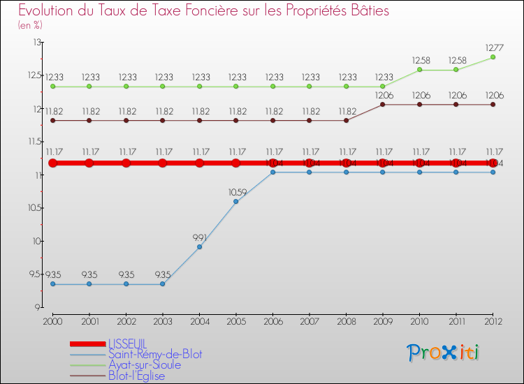 Evolution du taux de la taxe foncière sur le bati pour LISSEUIL et les communes proches de 2000 à 2012 Comparaison des taux de taxe foncière sur le bati pour LISSEUIL et les communes voisines de 2000 à 2012