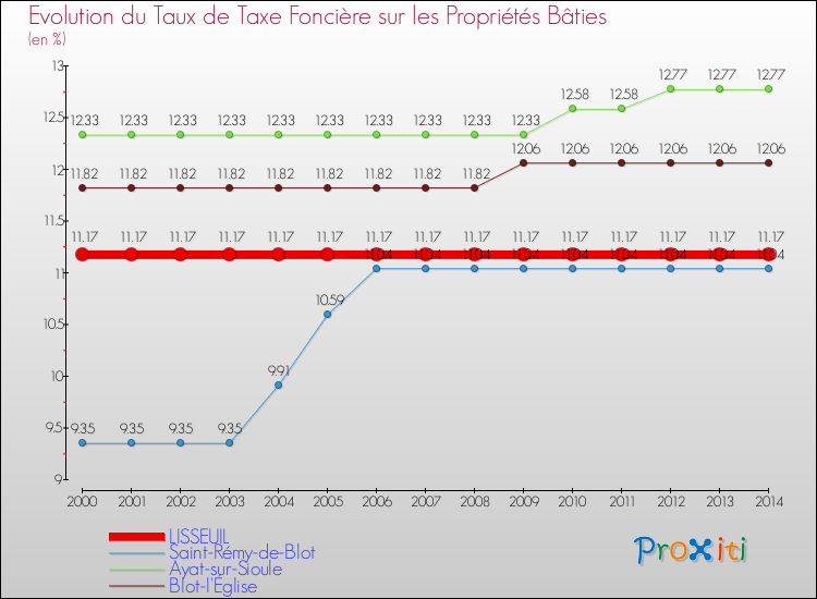 Evolution du taux de la taxe foncière sur le bati pour LISSEUIL et les communes proches de 2000 à 2014 Comparaison des taux de taxe foncière sur le bati pour LISSEUIL et les communes voisines de 2000 à 2014