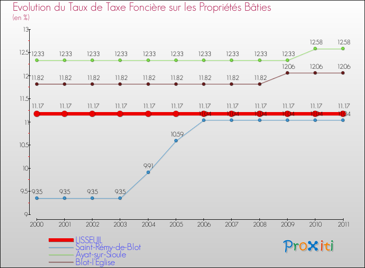 Evolution du taux de la taxe foncière sur le bati pour LISSEUIL et les communes proches Comparaison des taux de taxe foncière sur le bati pour LISSEUIL et les communes voisines