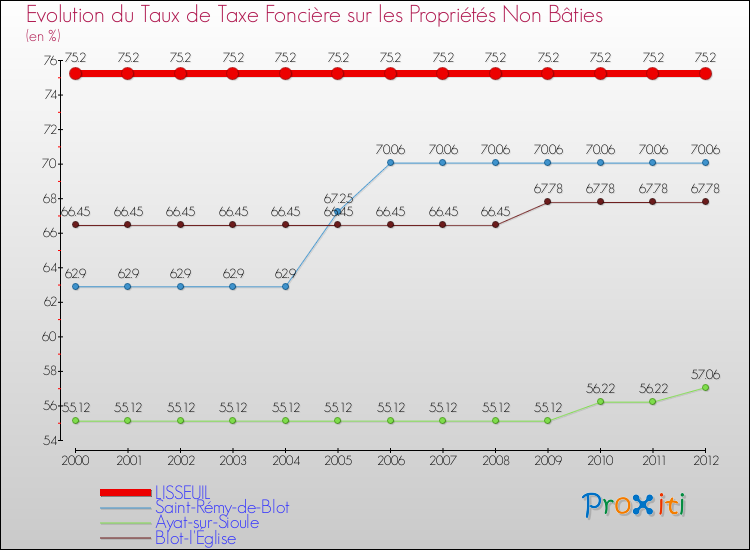 Evolution du taux de la taxe foncière sur les immeubles et terrains non batis pour LISSEUIL et les communes proches de 2000 à 2012 Comparaison des taux de la taxe foncière sur les immeubles et terrains non batis pour LISSEUIL et les communes voisines de 2000 à 2012