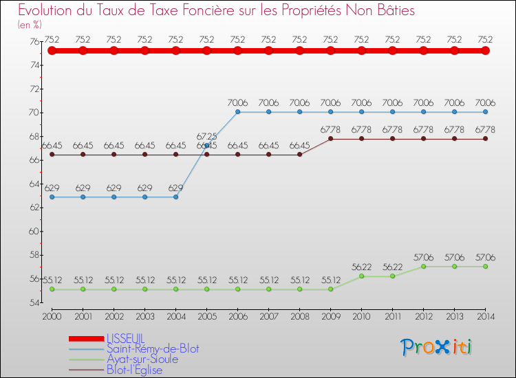Evolution du taux de la taxe foncière sur les immeubles et terrains non batis pour LISSEUIL et les communes proches de 2000 à 2014 Comparaison des taux de la taxe foncière sur les immeubles et terrains non batis pour LISSEUIL et les communes voisines de 2000 à 2014