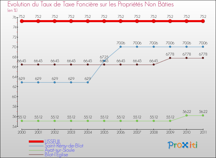 Evolution du taux de la taxe foncière sur les immeubles et terrains non batis pour LISSEUIL et les communes proches Comparaison des taux de la taxe foncière sur les immeubles et terrains non batis pour LISSEUIL et les communes voisines