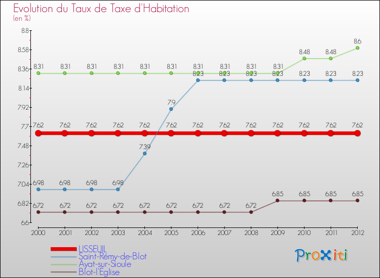 Evolution du taux de la taxe d'habitation pour LISSEUIL et les communes proches Comparaison des taux de la taxe d'habitation pour LISSEUIL et les communes voisines