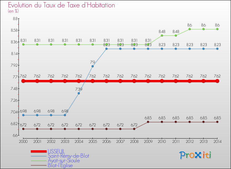 Evolution du taux de la taxe d'habitation pour LISSEUIL et les communes proches de 2000 à 2014 Comparaison des taux de la taxe d'habitation pour LISSEUIL et les communes voisines de 2000 à 2014