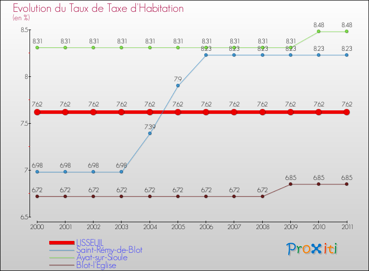 Evolution du taux de la taxe d'habitation pour LISSEUIL et les communes proches Comparaison des taux de la taxe d'habitation pour LISSEUIL et les communes voisines