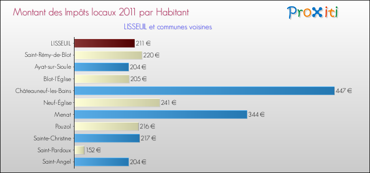 Montant des impôts locaux par Habitant pour LISSEUIL et les communes proches Comparaison des impôts locaux par habitant pour LISSEUIL et les communes voisines